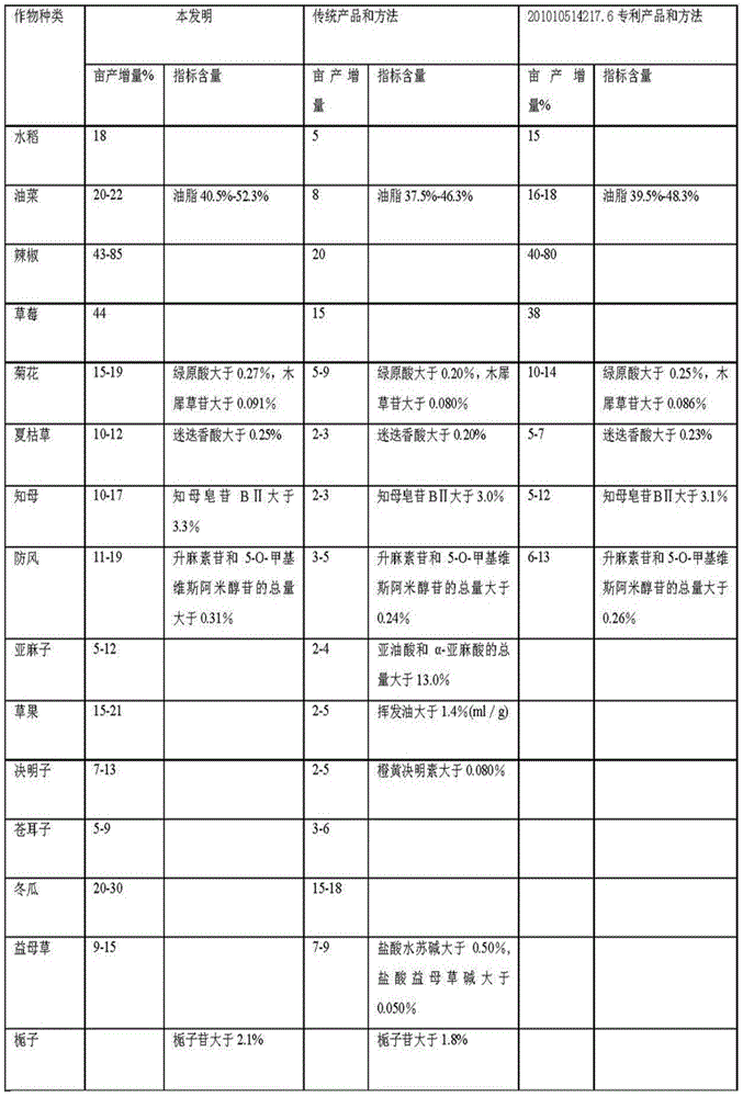 Nutrient for promoting rape growth and preparation method of nutrient