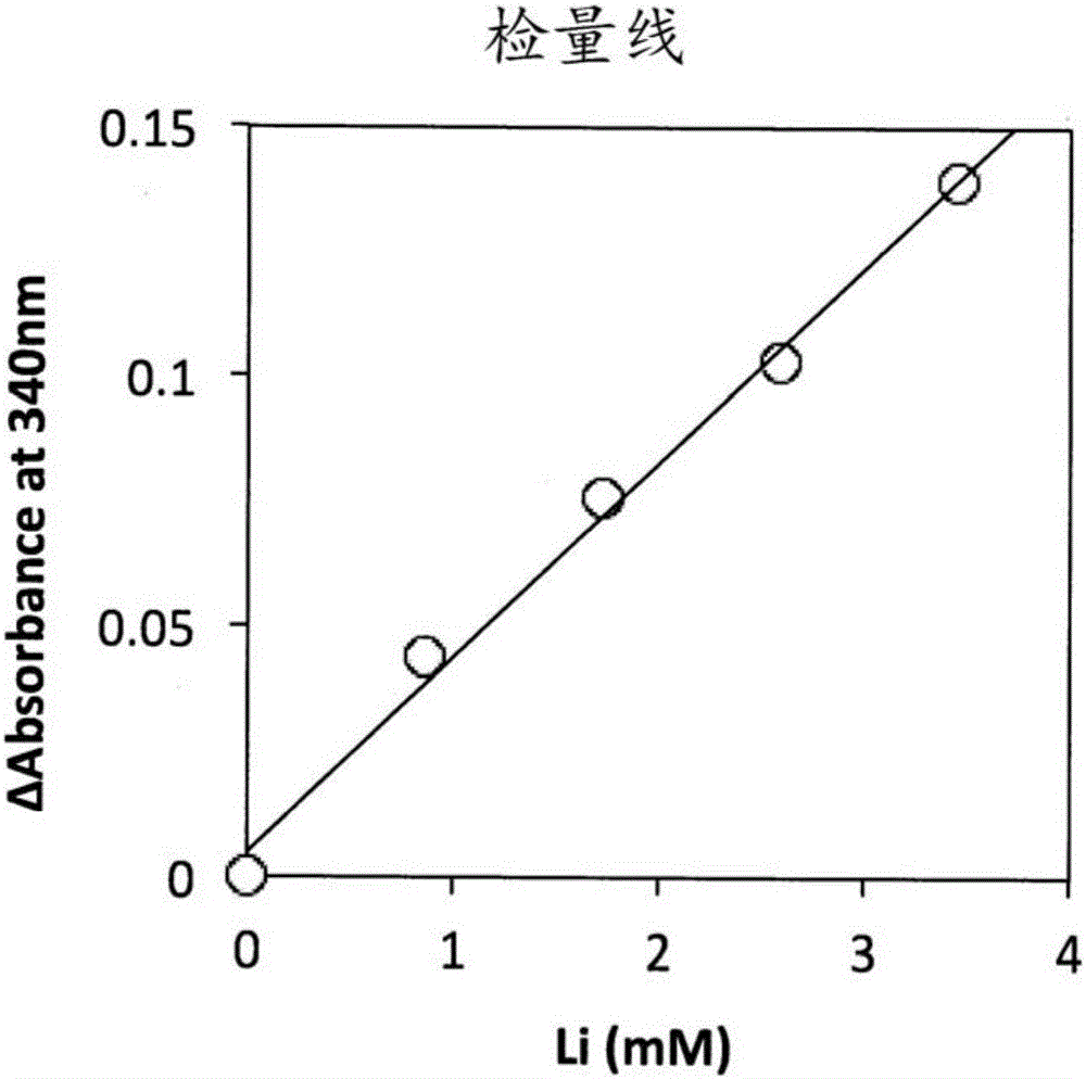 Lithium reagent composition, and method and device for quantifying lithium ions using same