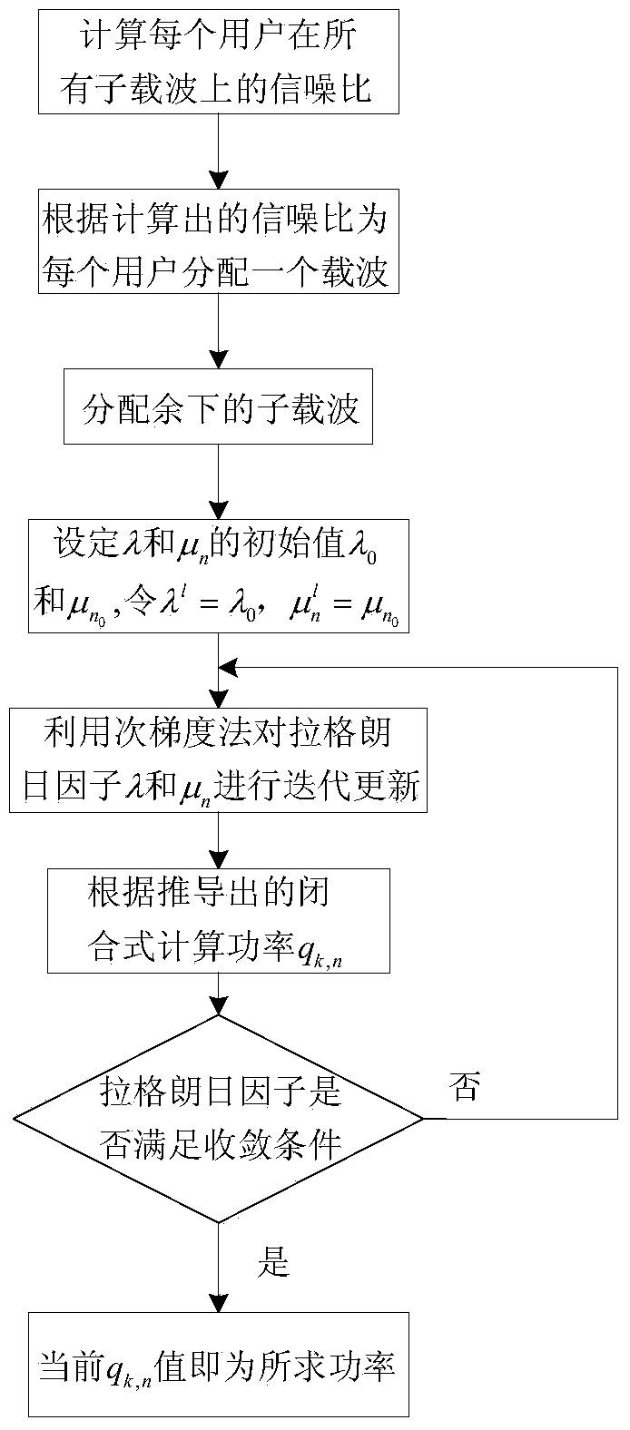 D2D user resource distribution method based on multicarrier communication