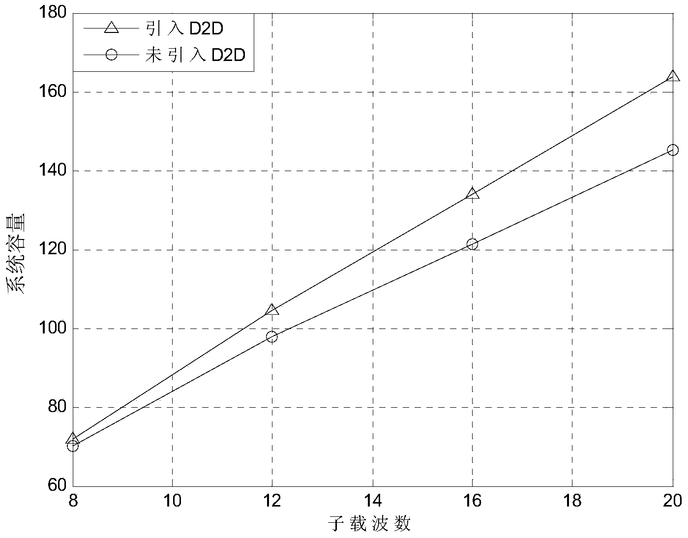 D2D user resource distribution method based on multicarrier communication