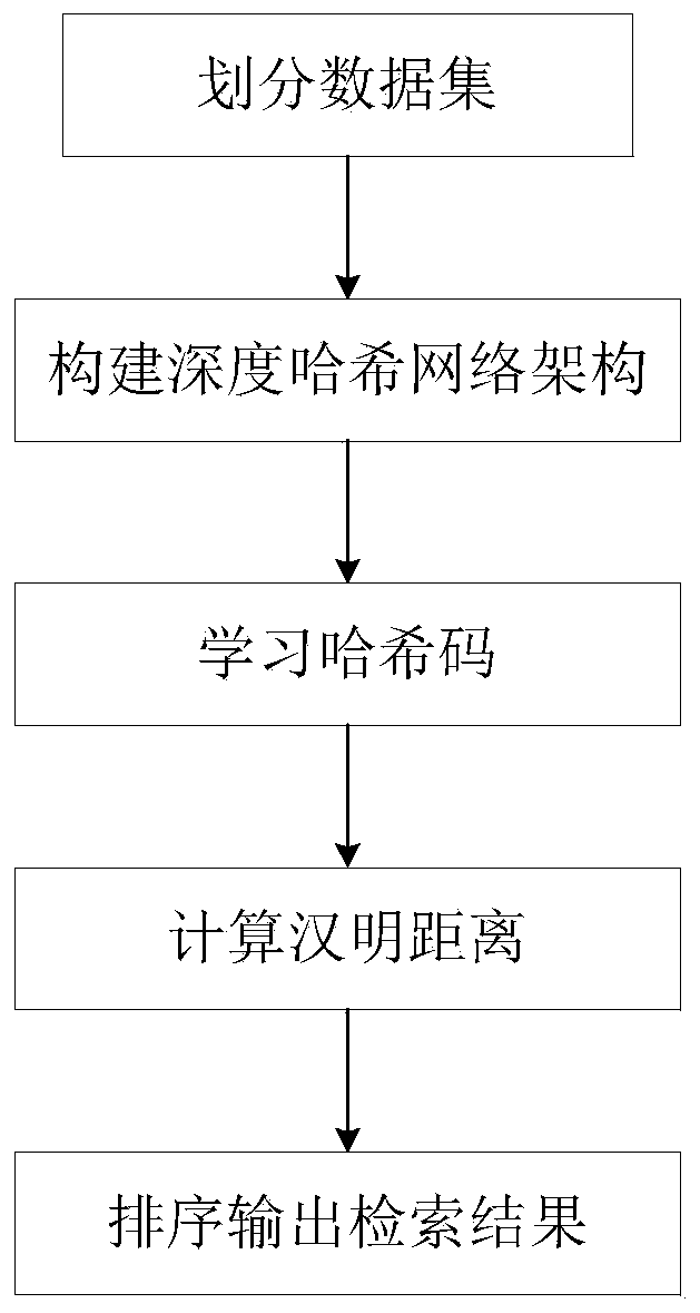 A compact Hash code learning method based on semantic protection