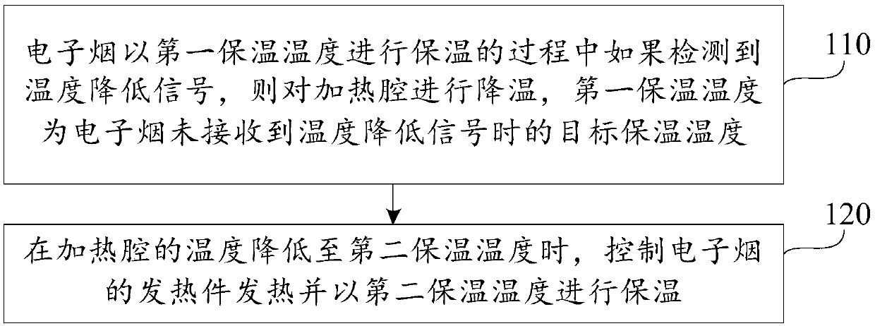 Control method and device of electronic cigarette