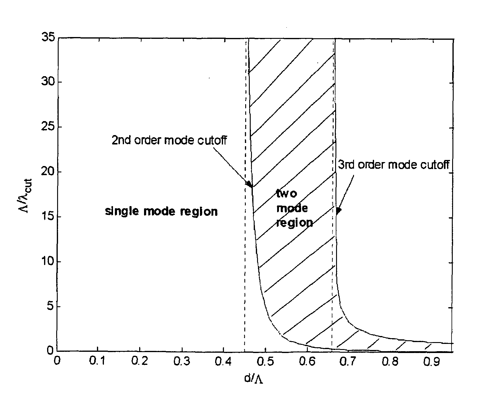 Two-mode photonic crystal fiber and applications thereof