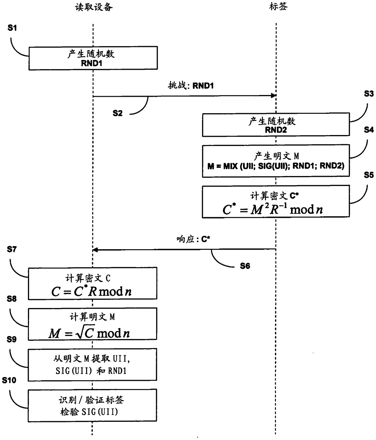 Method and system for secure communication between radio frequency identification tags and reading devices