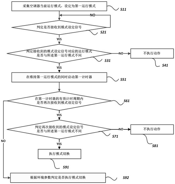 Air conditioner control method, control device and air conditioner