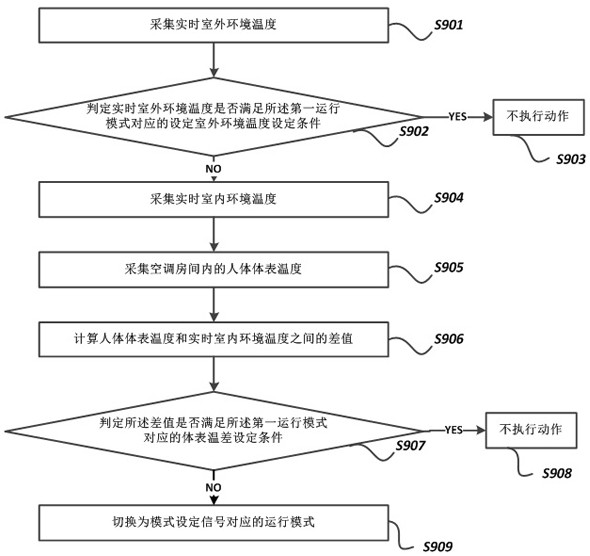 Air conditioner control method, control device and air conditioner