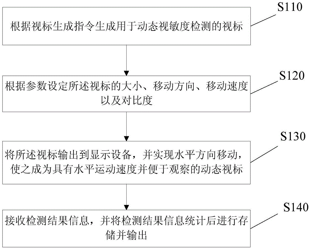 Dynamic visual acuity detecting method