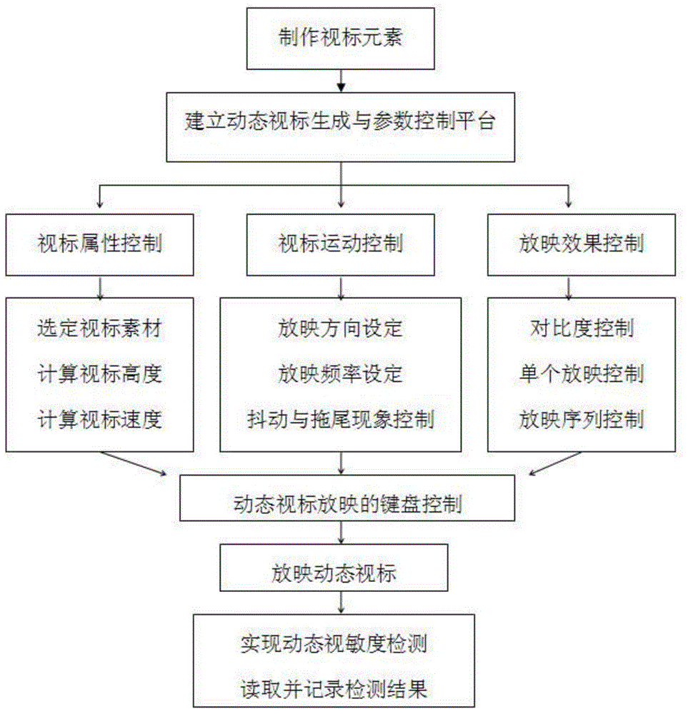 Dynamic visual acuity detecting method