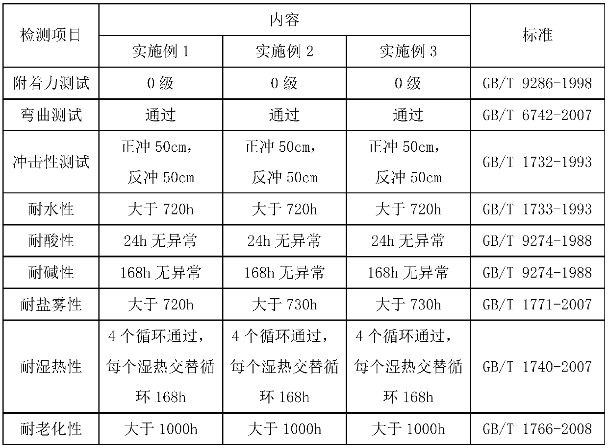 A kind of acrylic acid epoxy core-shell emulsion and preparation method thereof