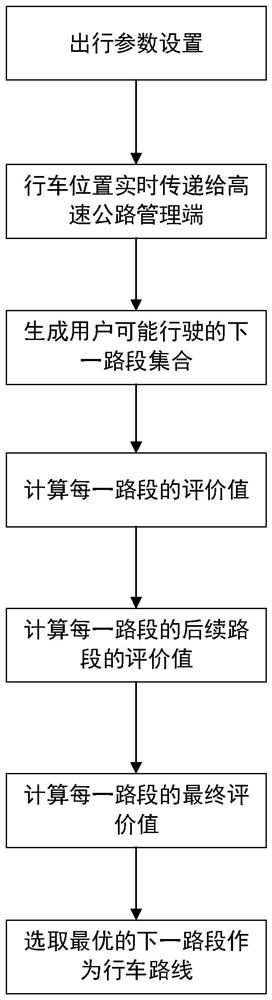 An efficient highway traffic system and method