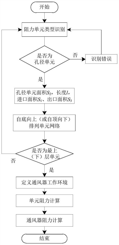 Method for calculating resistance of axis type centrifugal ventilator