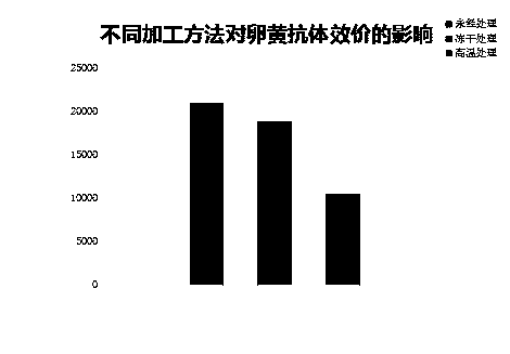 Egg yolk antibody for anti-chicken-coccidiosis and preparation method and device thereof