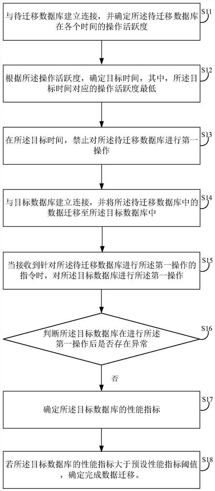 Data migration method and device, server and storage medium