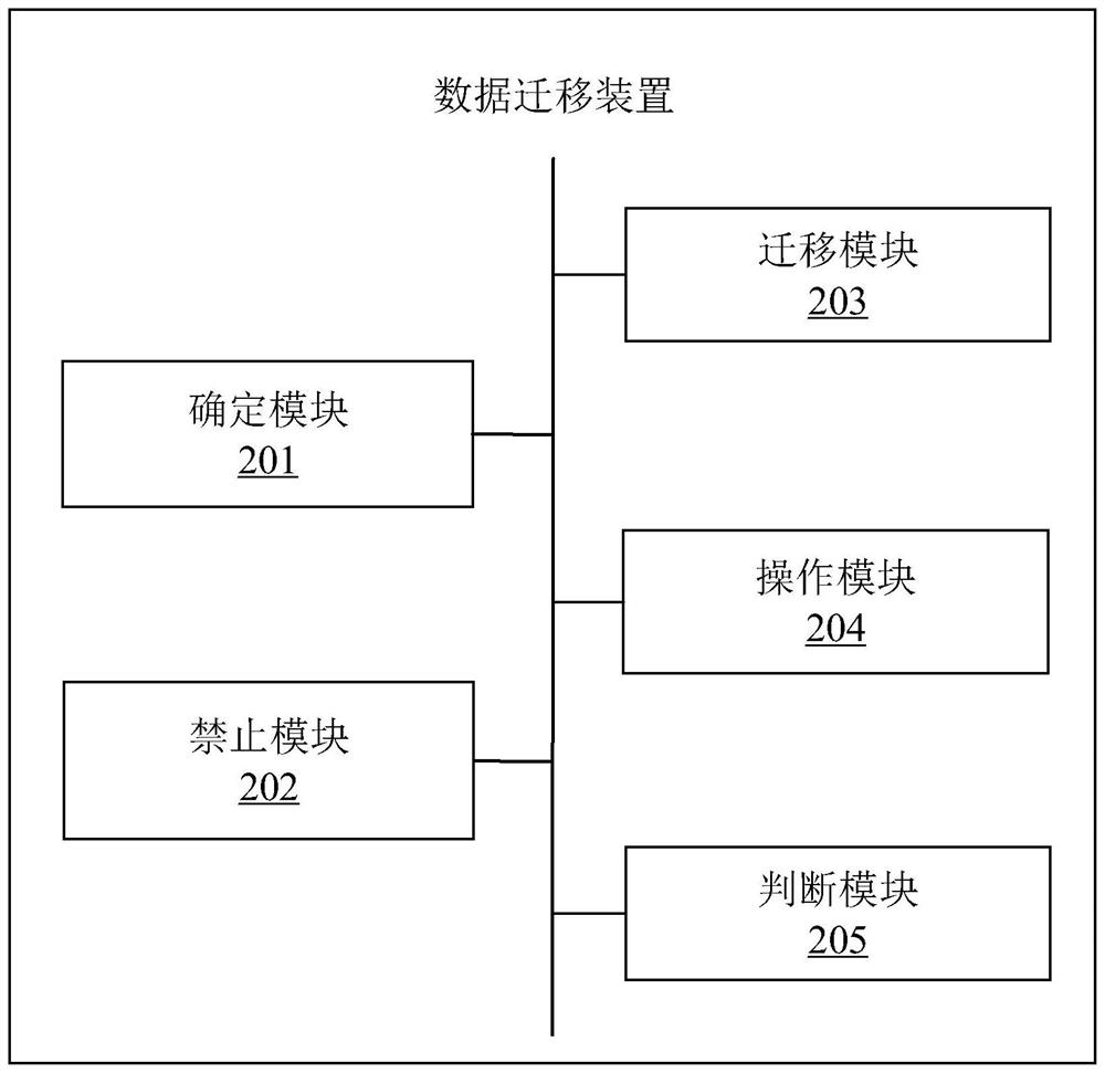 Data migration method and device, server and storage medium