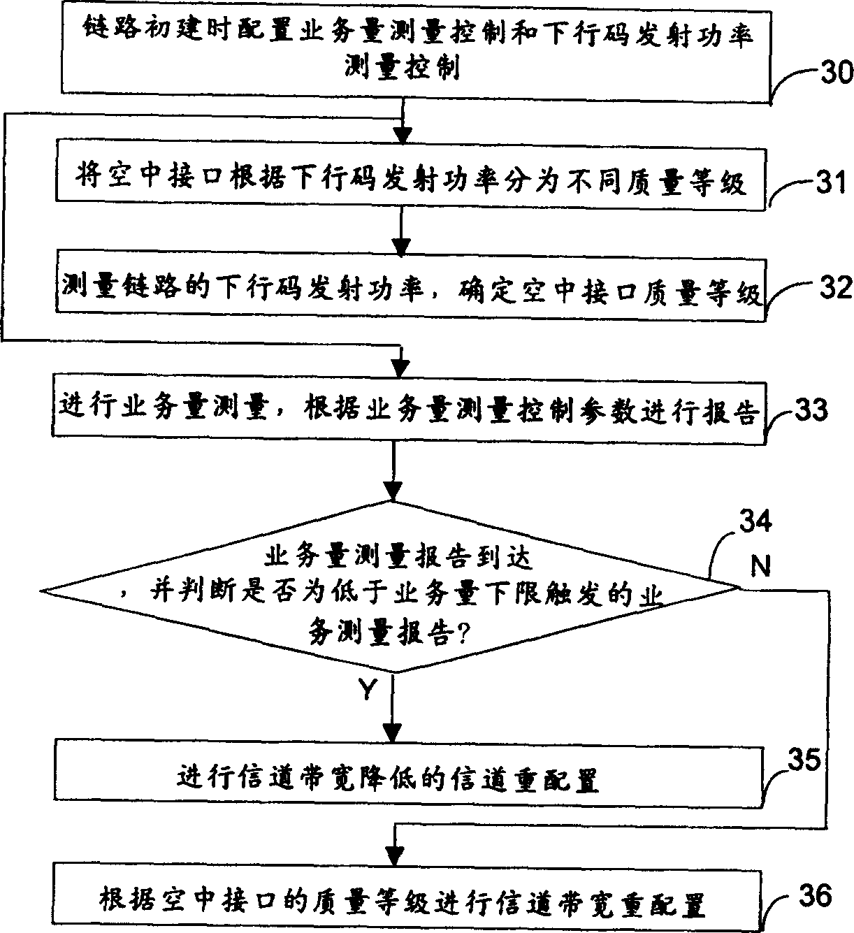 Dynamic channel bandwidth allocating method