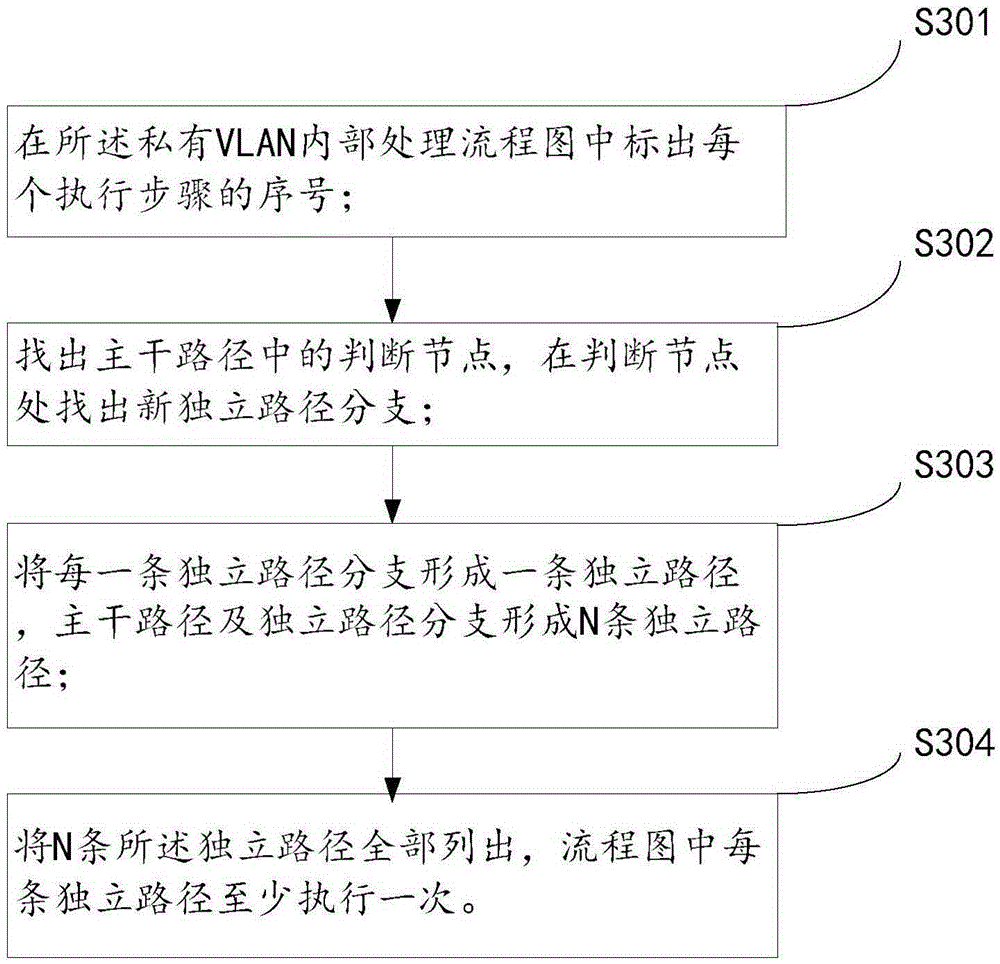 Block-box testing case design method based on combination with basic path method