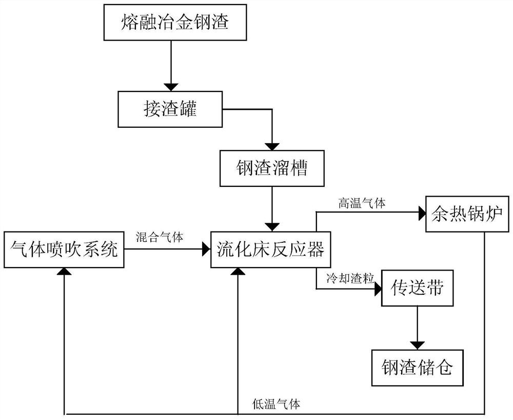 Method and device for realizing steel slag quenching and waste heat recovery by using water and carbon dioxide