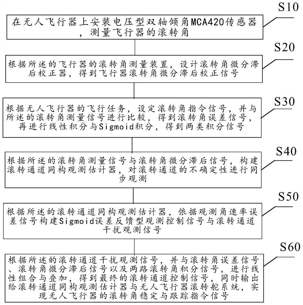 Unmanned aerial vehicle rolling stabilization method adopting low-cost inclinometer for measurement