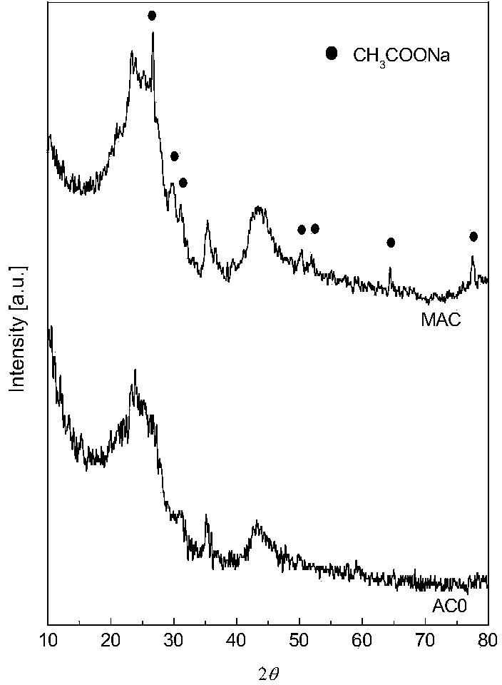 Hydrophilic active carbon modified by sodium acetate and preparation method thereof