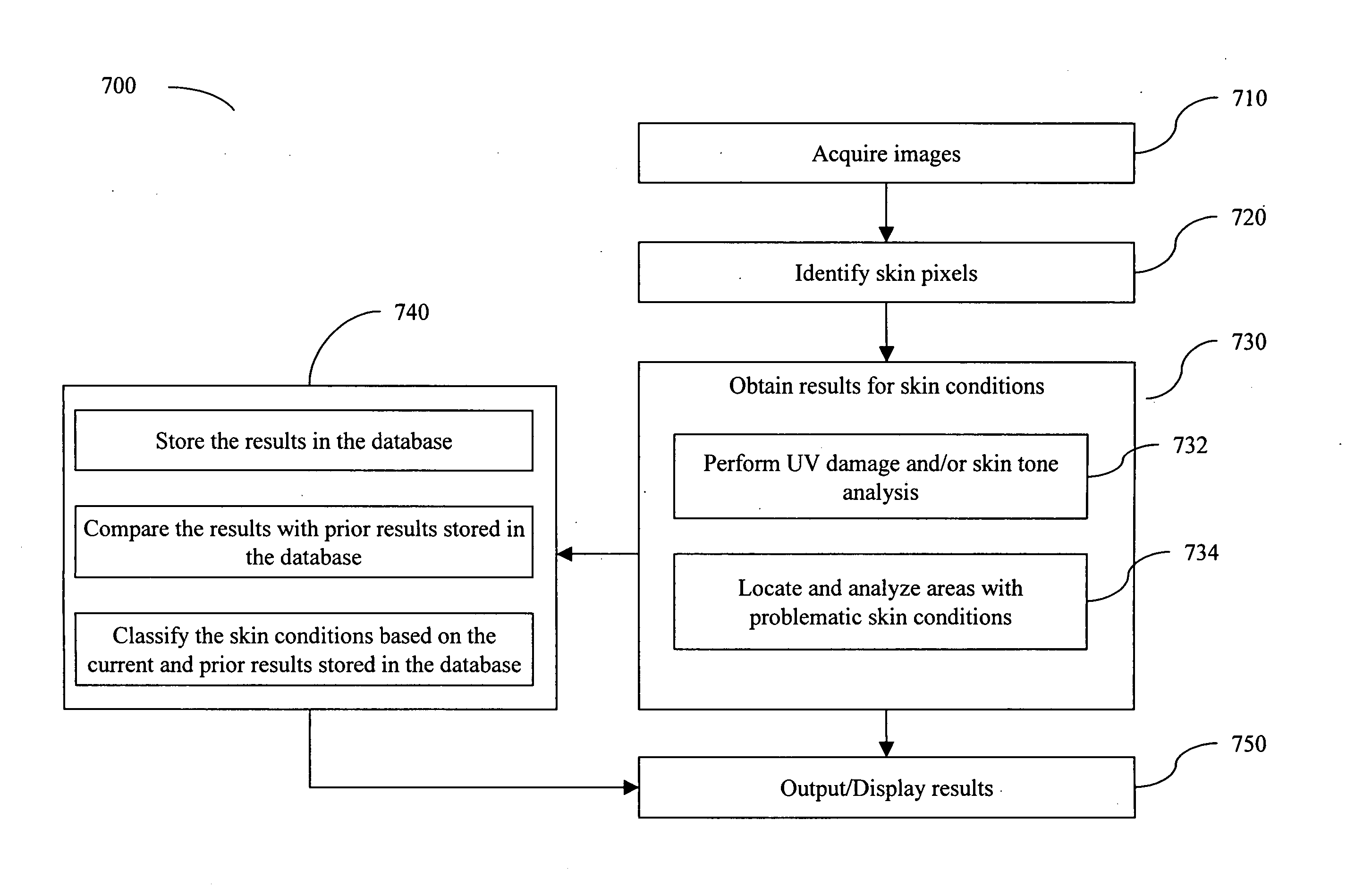 Systems and methods for analyzing skin conditions of people using digital images