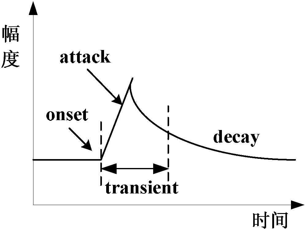 Pitch detection method