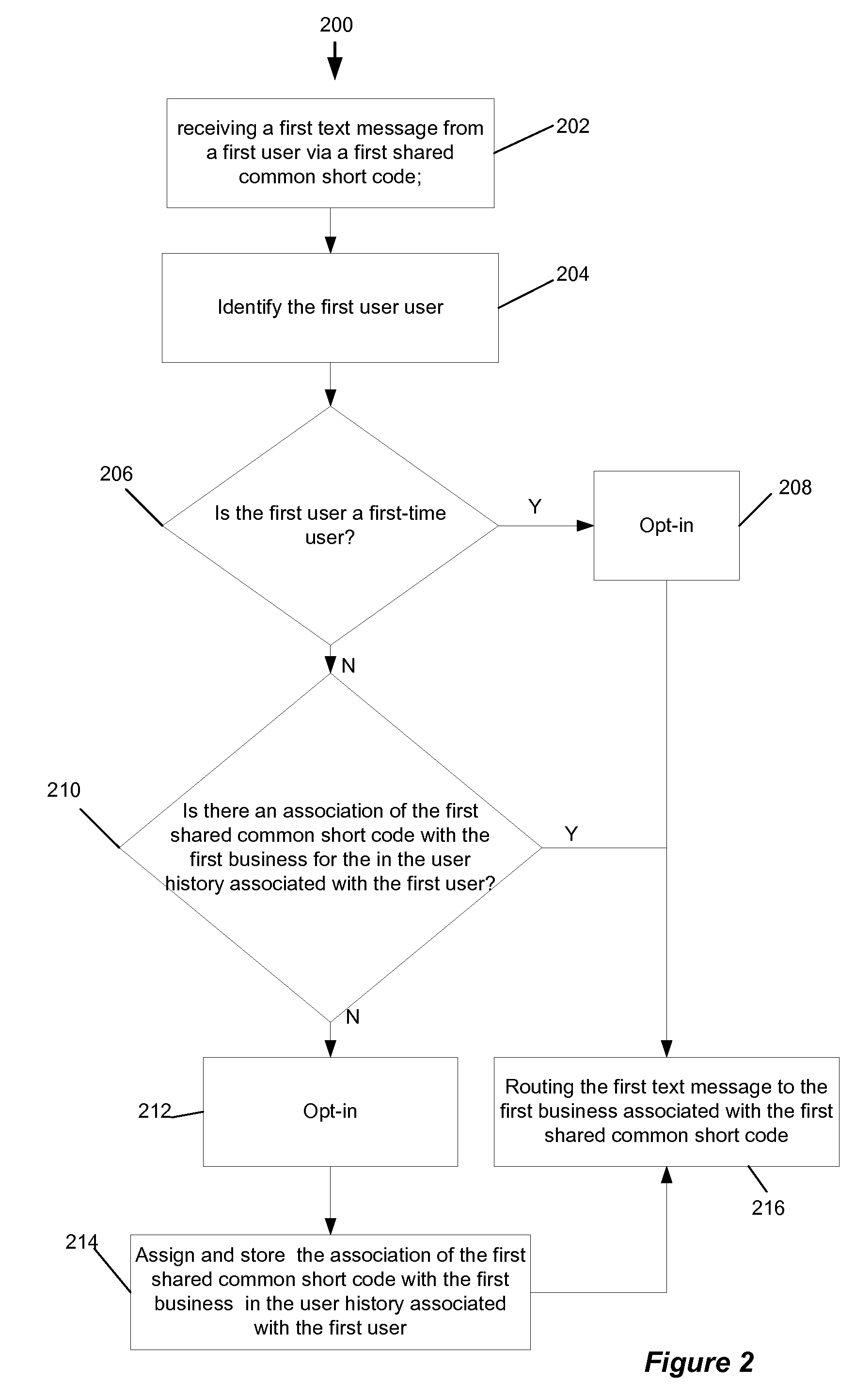 Method and systems for dynamic assignment of common short codes for shared use text message routing