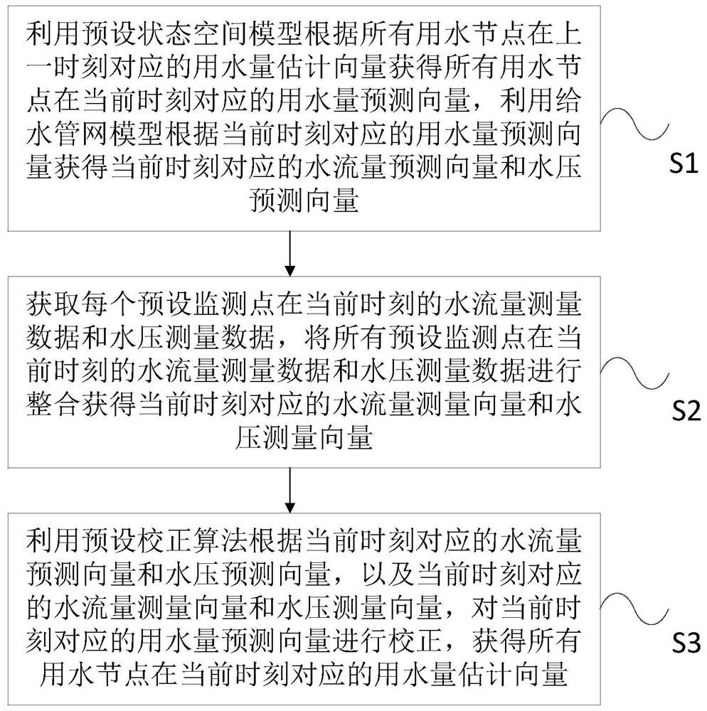 Method and system for real-time verification of water consumption in water supply network model