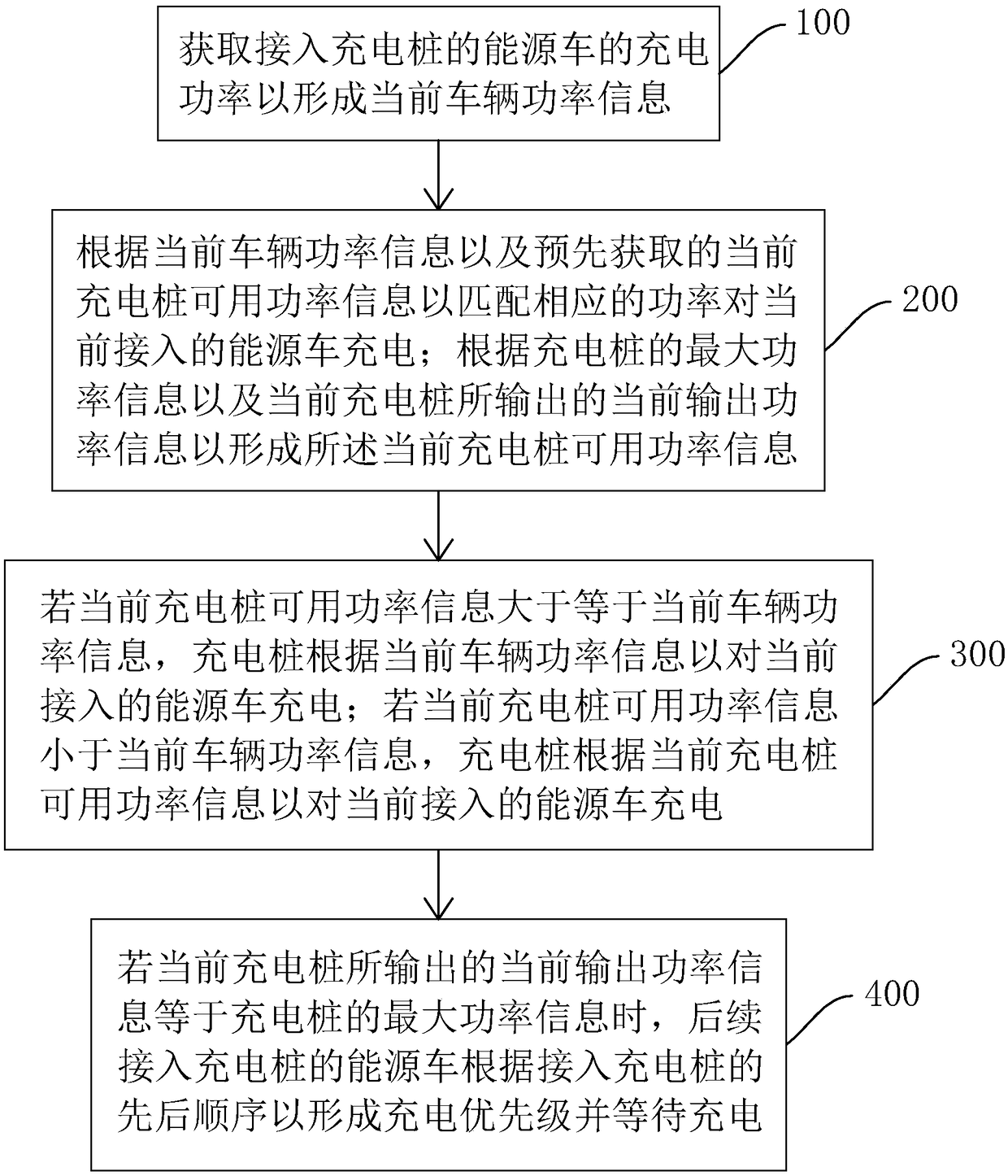 Charging control method for energy vehicle, storage medium, control device, and charging pile