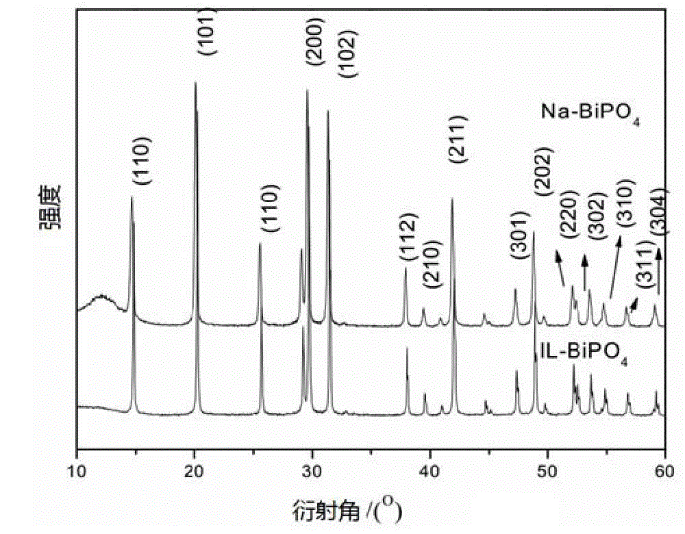 Method for synthesizing spindly bismuth phosphate by adopting imidazole dihydric phosphate type ionic liquid