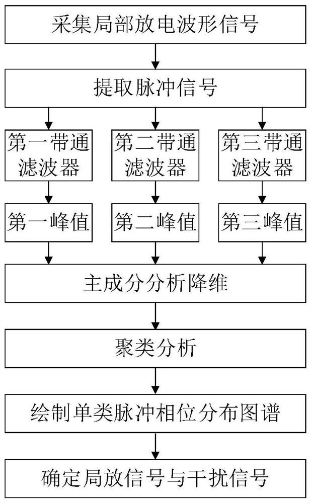 Signal-to-noise separation method for partial discharge signal, information data processing terminal