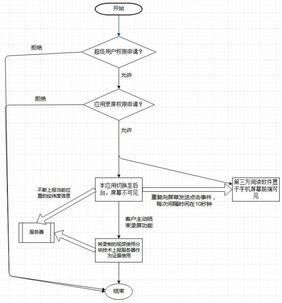 A method for recording and storing evidence