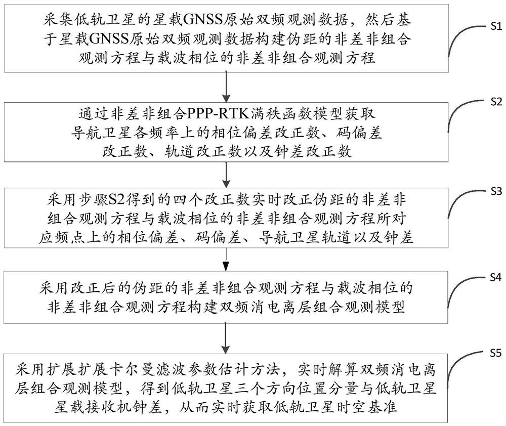 Beidou PPP-RTK-based low earth orbit satellite space-time reference establishment method