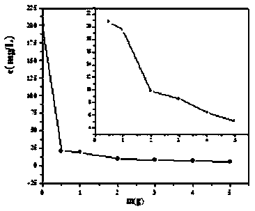 A kind of preparation method of water body defluoridation agent