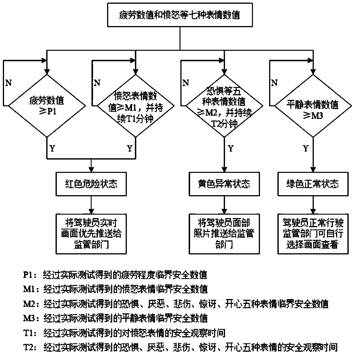 Driver state monitoring device based on computer vision