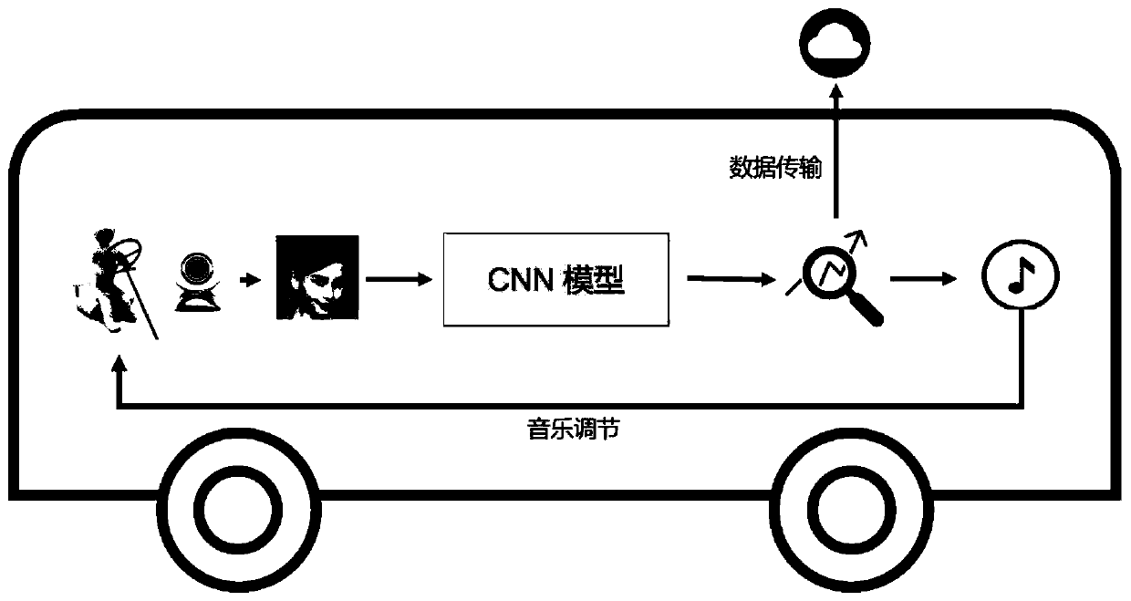 Driver state monitoring device based on computer vision