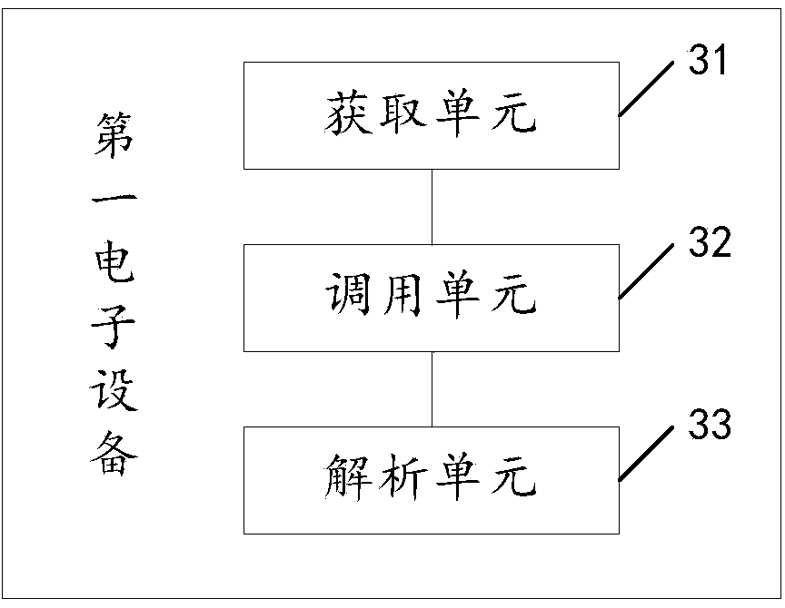 Method and device for data analysis