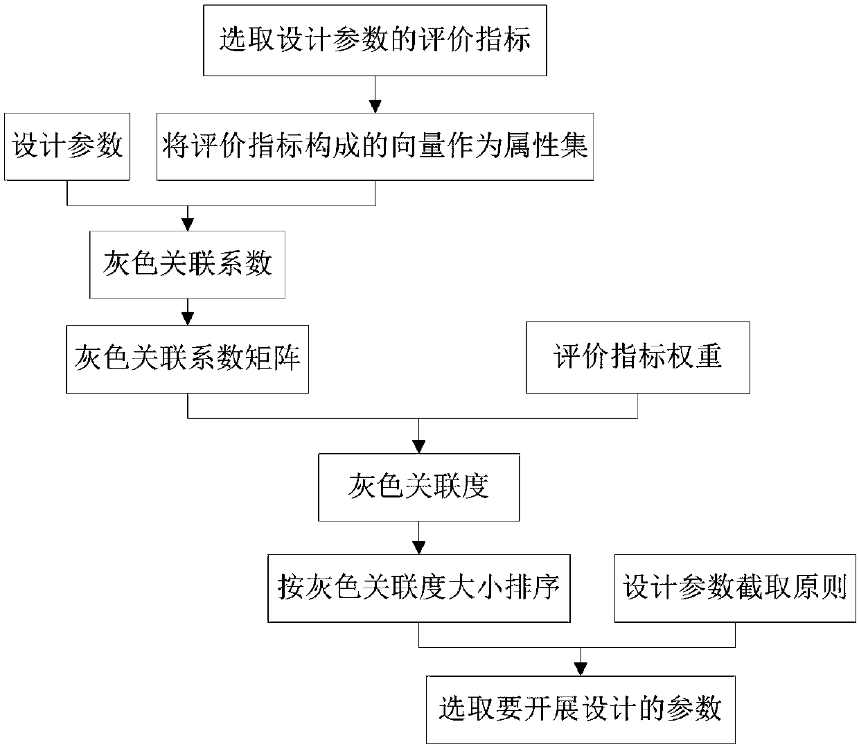 Aerospace product performance and test integrated design parameter selection method based on gray theory