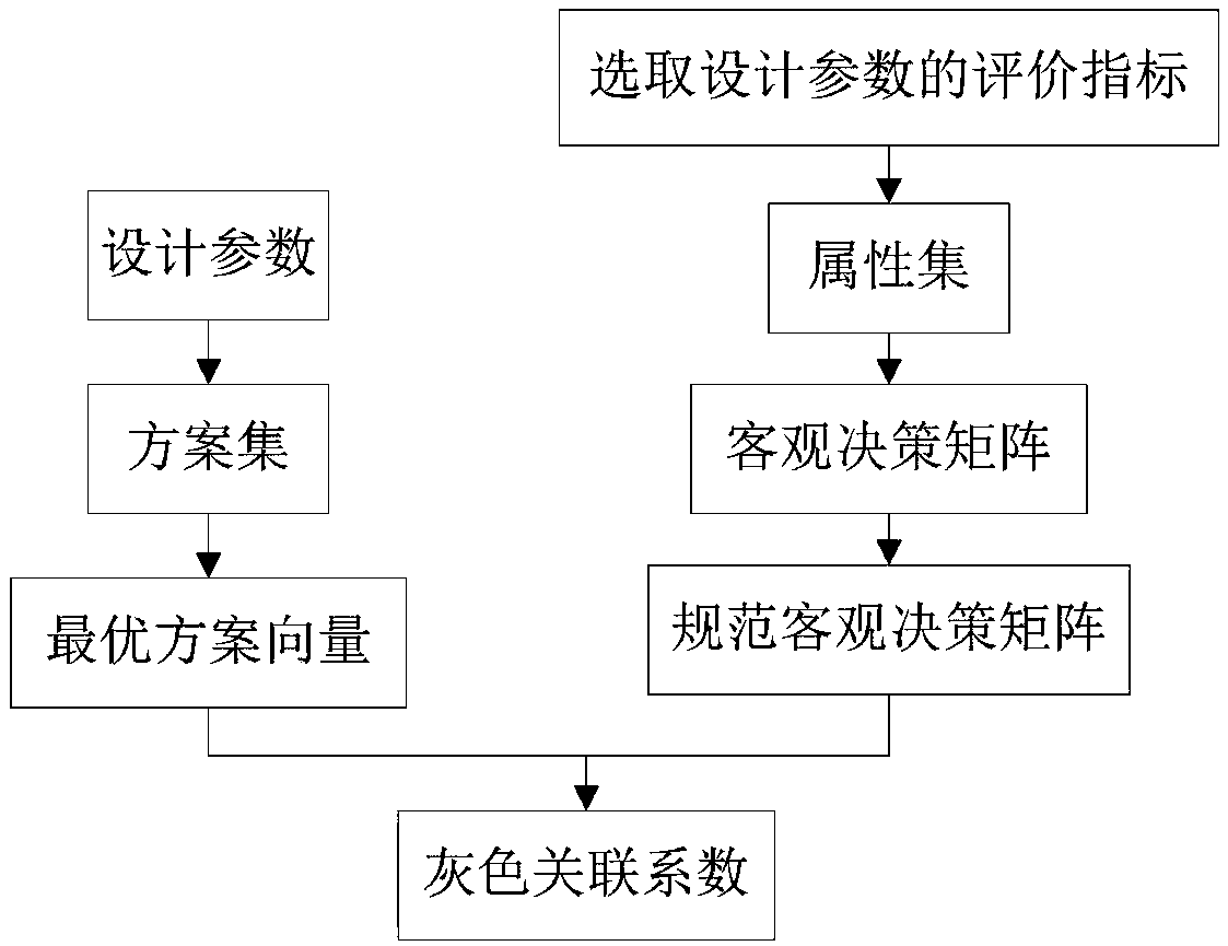 Aerospace product performance and test integrated design parameter selection method based on gray theory