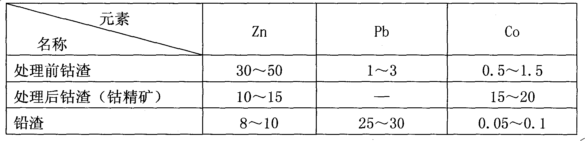 Wet separation method for valuable metals in purified liquid cobalt slags of wet zinc smelting system