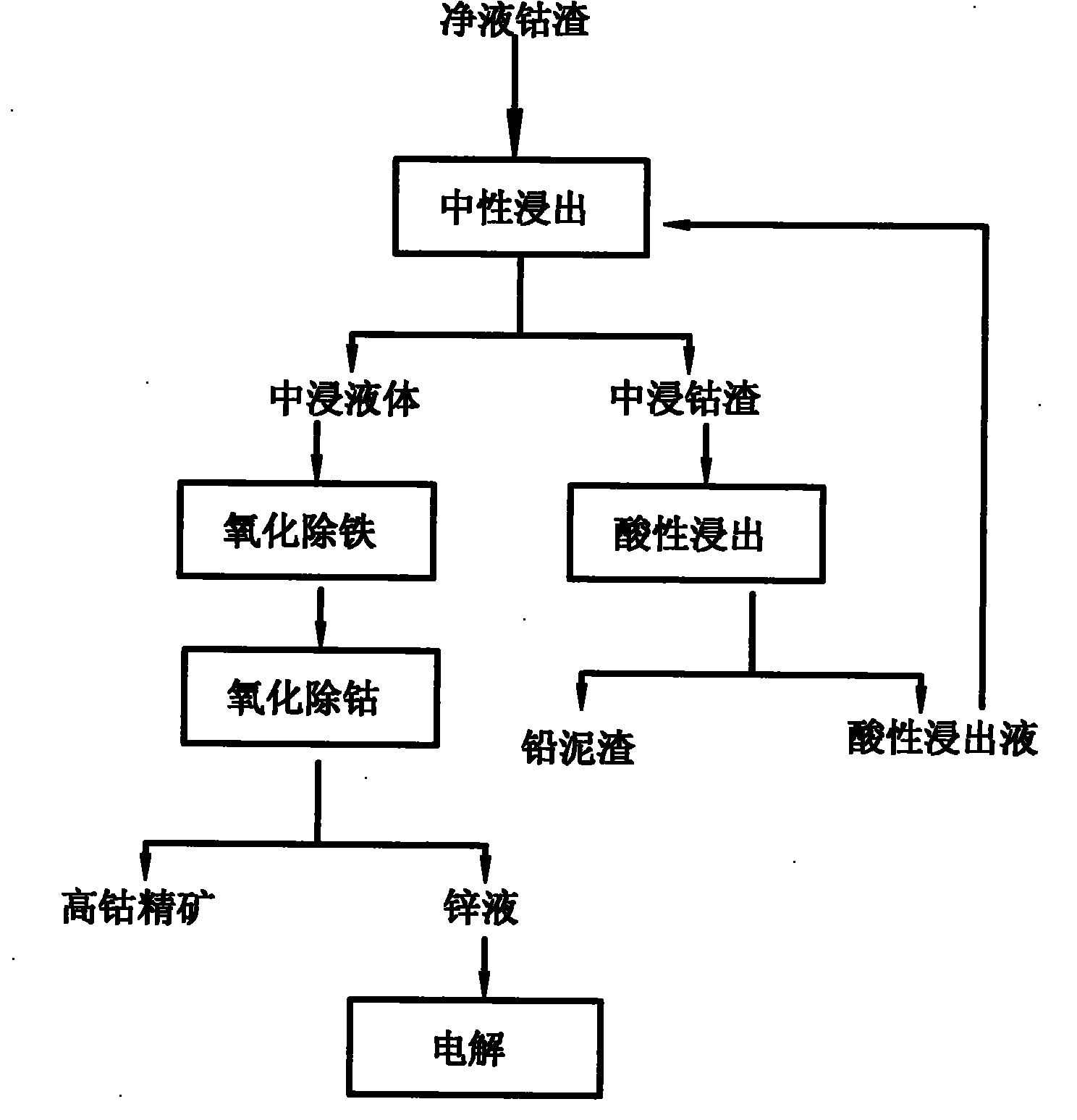 Wet separation method for valuable metals in purified liquid cobalt slags of wet zinc smelting system