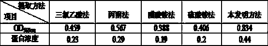 Mycoplasmal pneumonia of swine mycoplasma outer membrane protein extraction method applicable to 2-dimensional electrophoresis