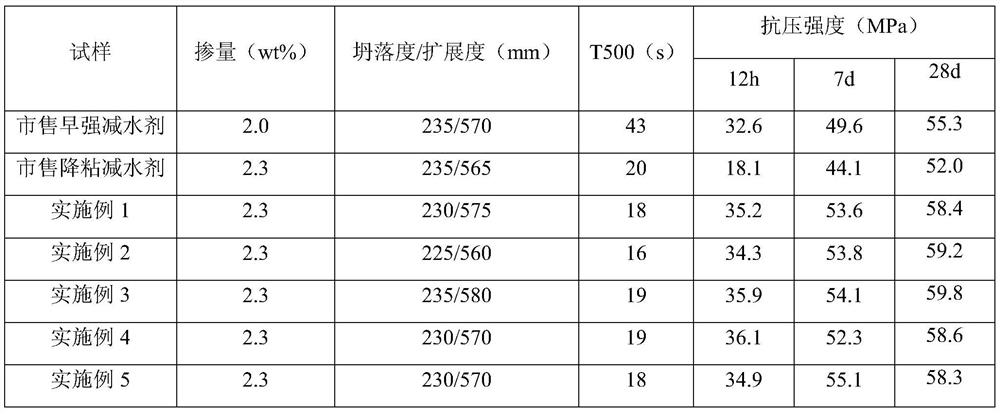 Early strength viscosity reduction type polycarboxylate superplasticizer and preparation method thereof