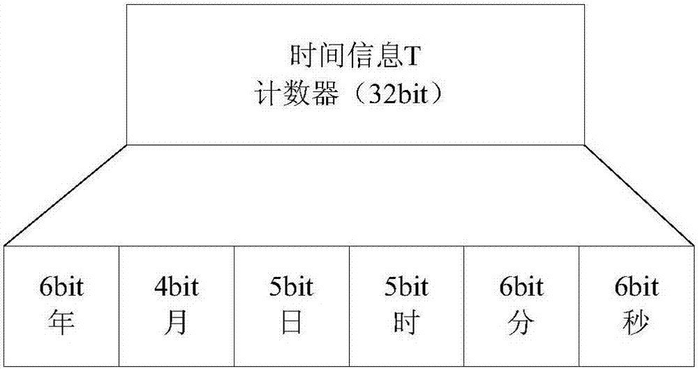 Low-interaction-overhead counter synchronization method