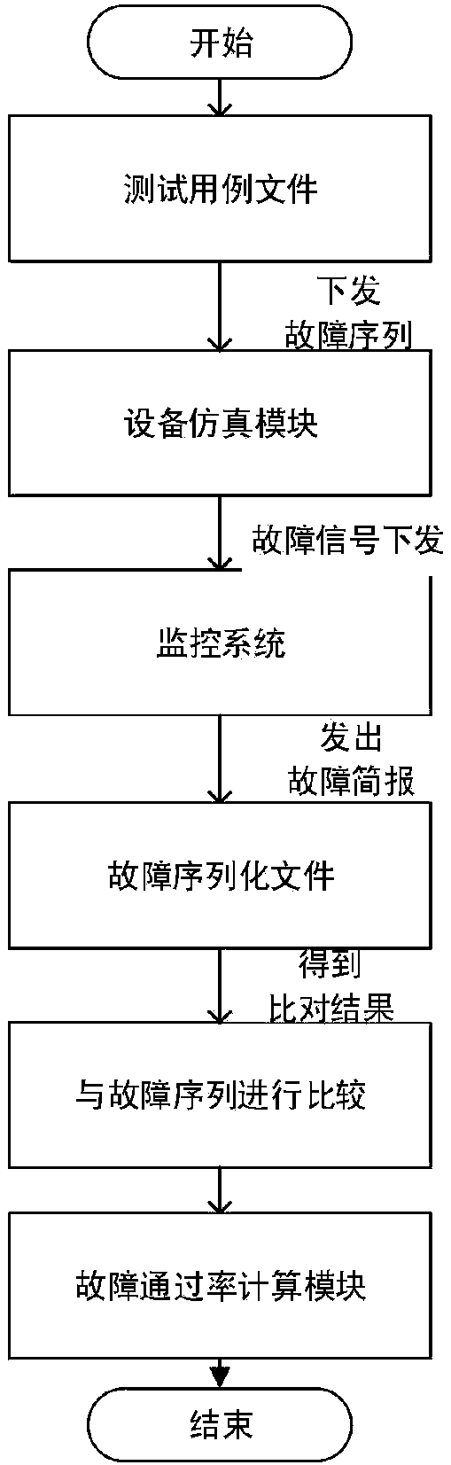 Method for evaluating intelligent alarming of substation monitoring system