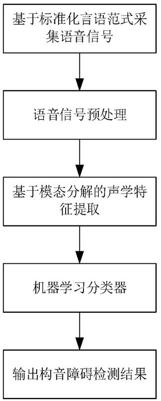 Rapid dysarthria detection method based on modal decomposition