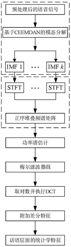 Rapid dysarthria detection method based on modal decomposition