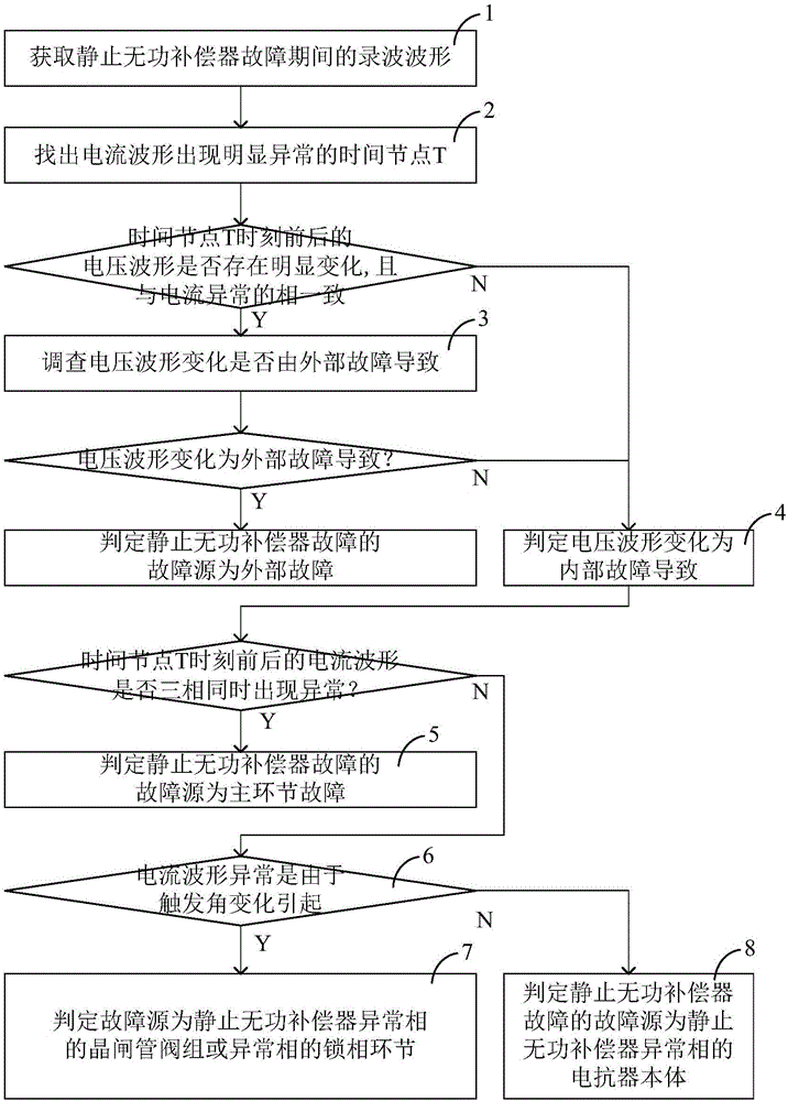 Method for fault analysis and location of thyristor controlled reactor of static var compensator