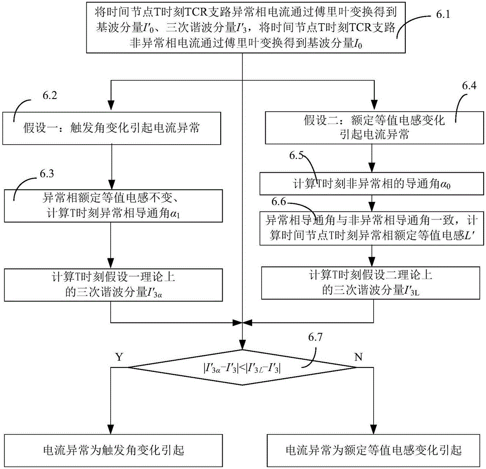 Method for fault analysis and location of thyristor controlled reactor of static var compensator