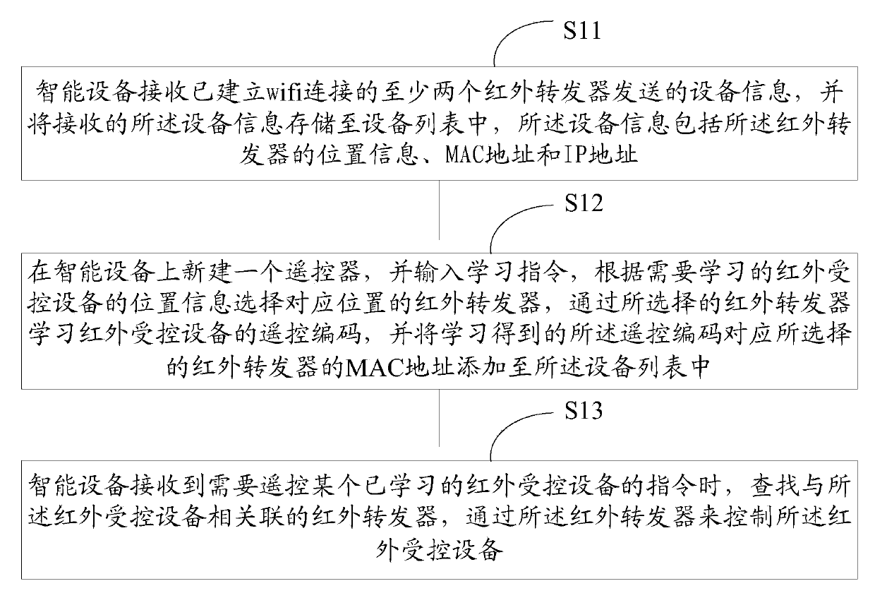 Infrared household appliance control method and control system based on intelligent equipment