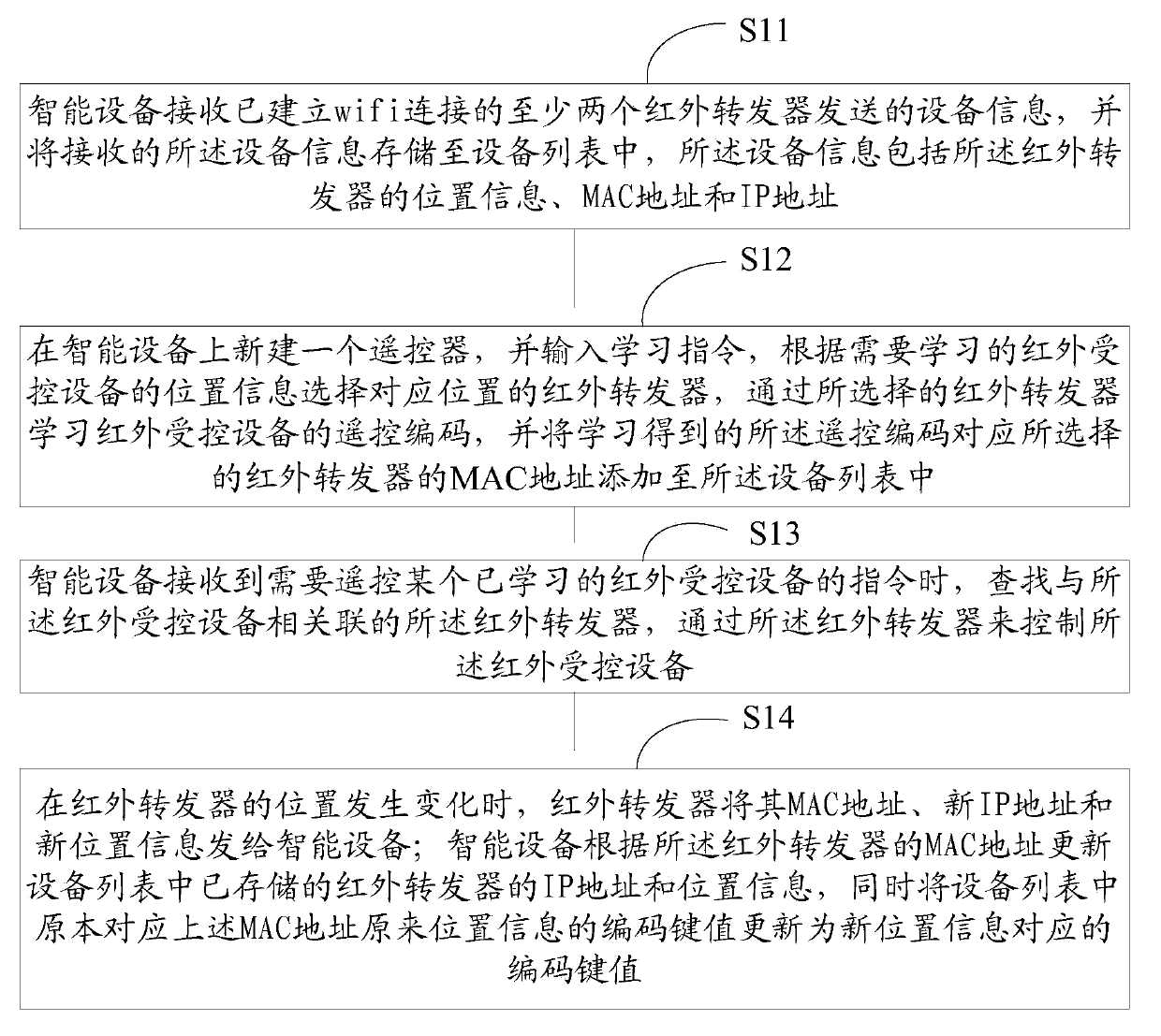 Infrared household appliance control method and control system based on intelligent equipment